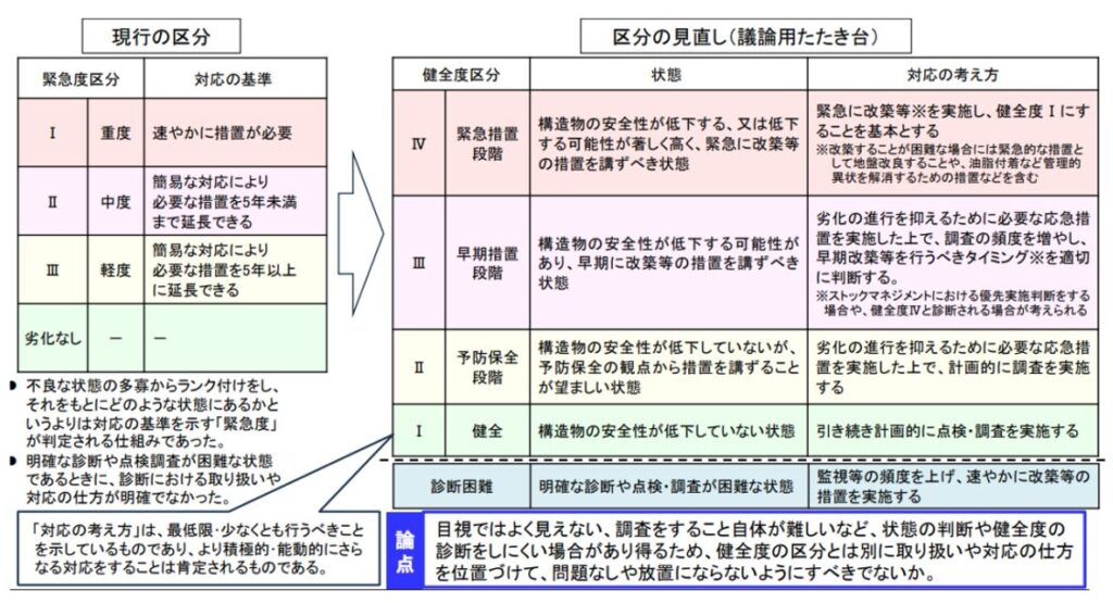 下水道施設の健全度の区分
