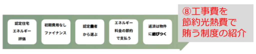 改修費用を節約光熱費で賄う制度の紹介