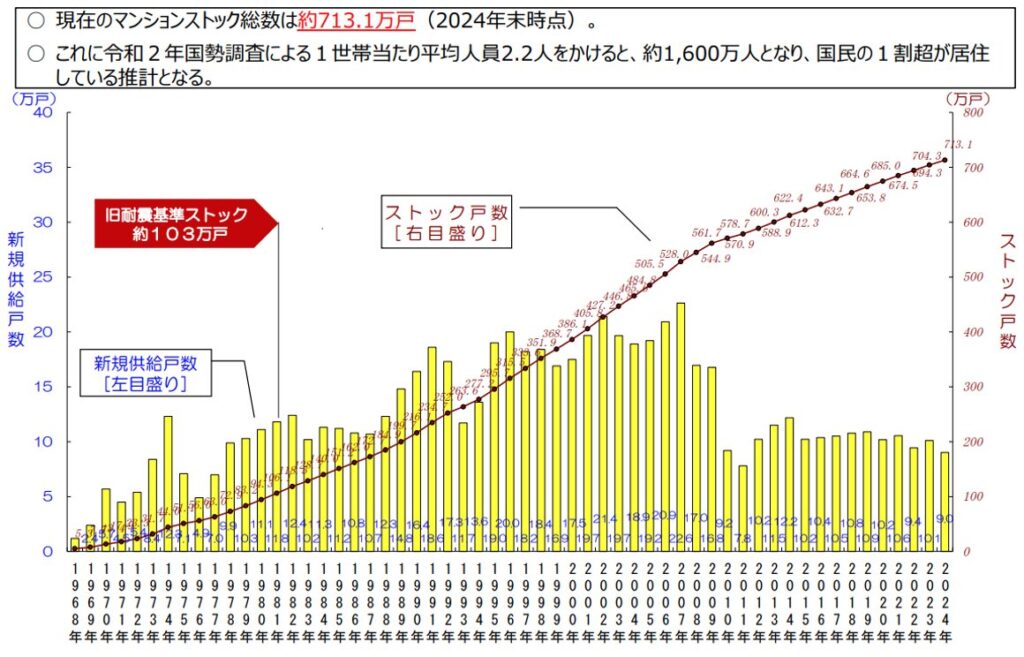 国土交通省,2024年末,マンションストック総数