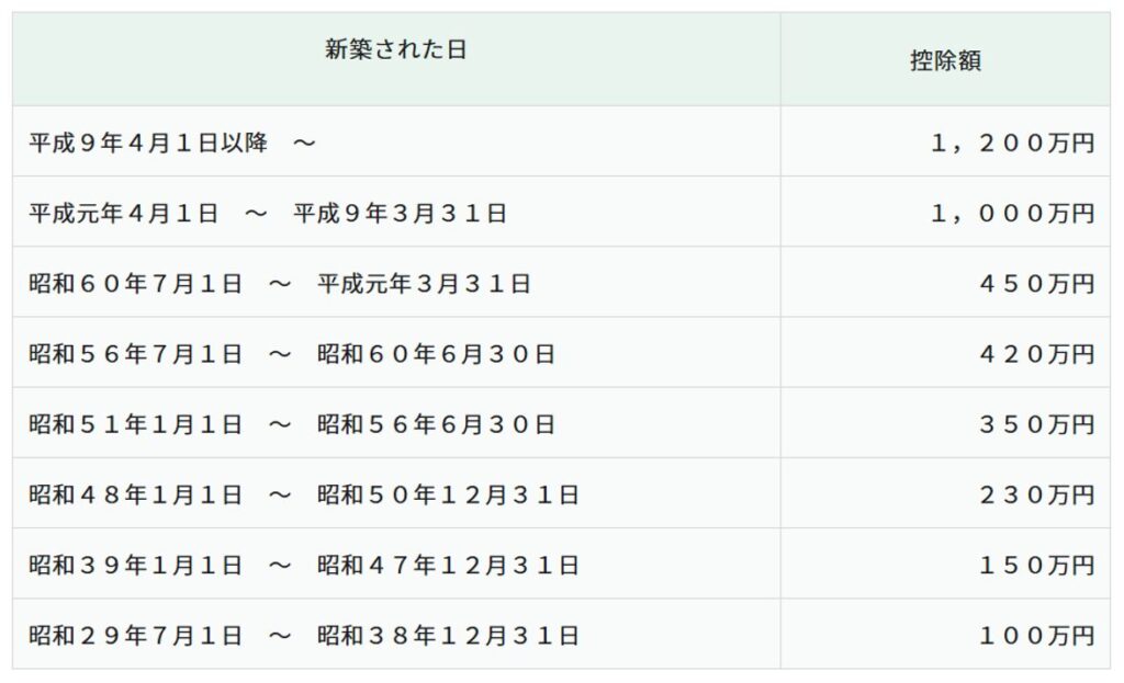 新築された日,控除額