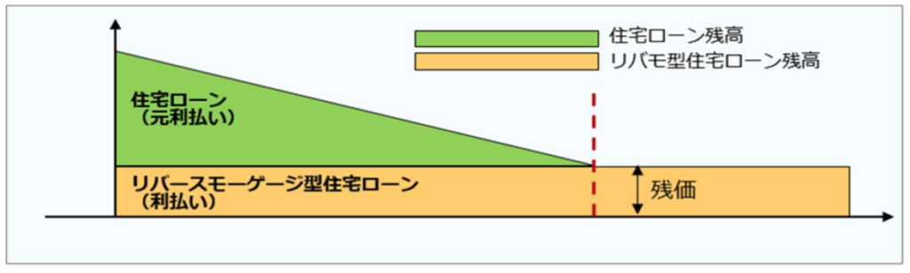 リバースモーゲージ型住宅ローン,住宅ローン