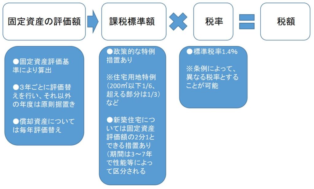 固定資産税の税額