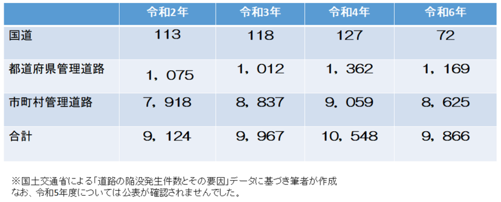 国土交通省,道路の陥没発生件数とその要因