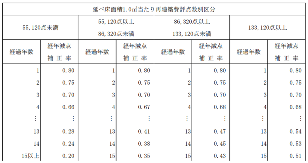 延べ面積1㎡あたりの再建築費評点数別区分