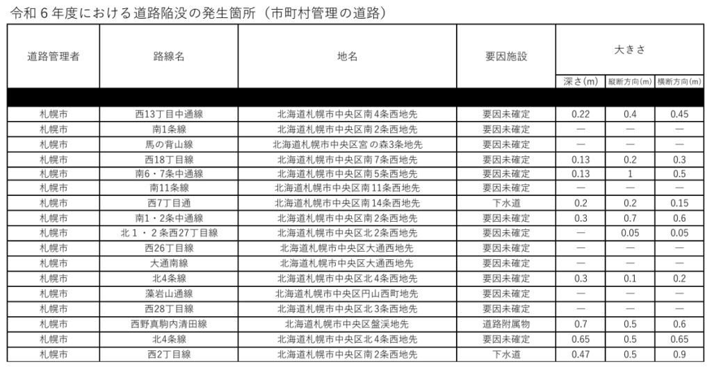 令和6年度における道路陥没の発生箇所