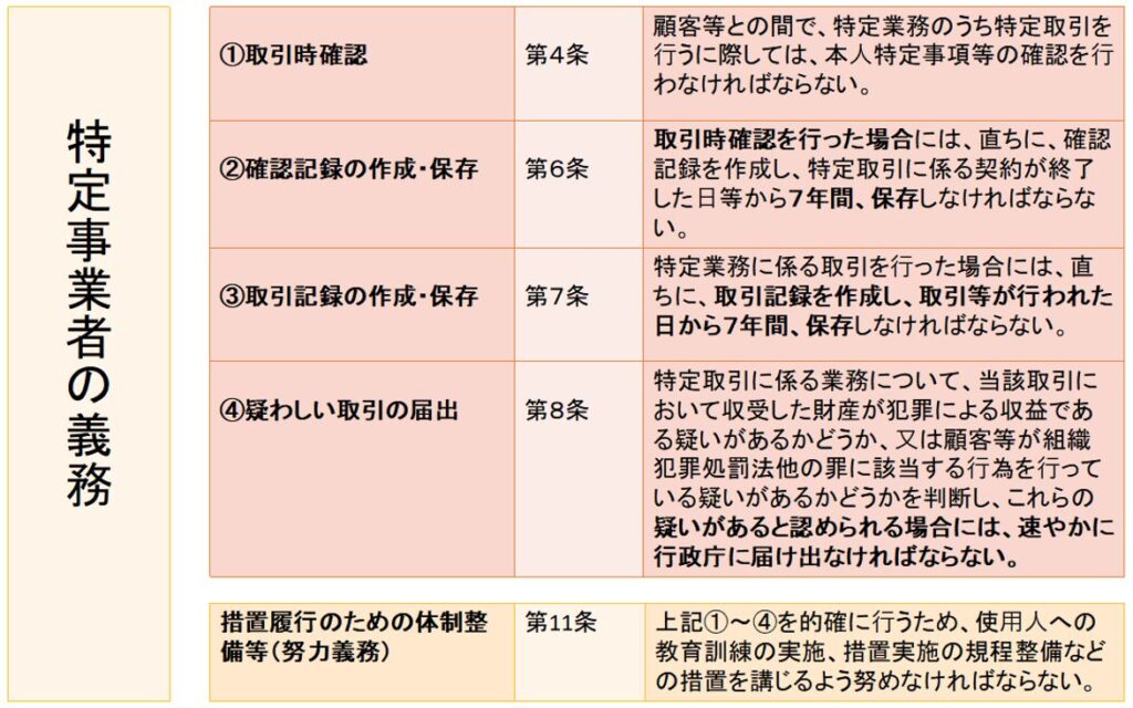 特定事業者の義務