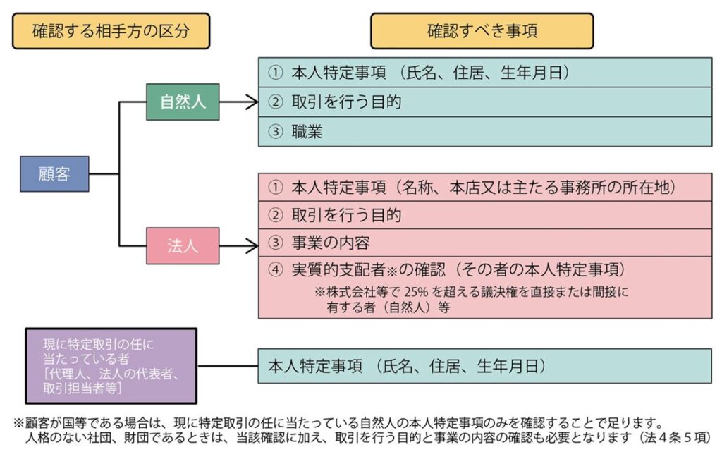 本人確認書類の取扱いと確認事項の変更