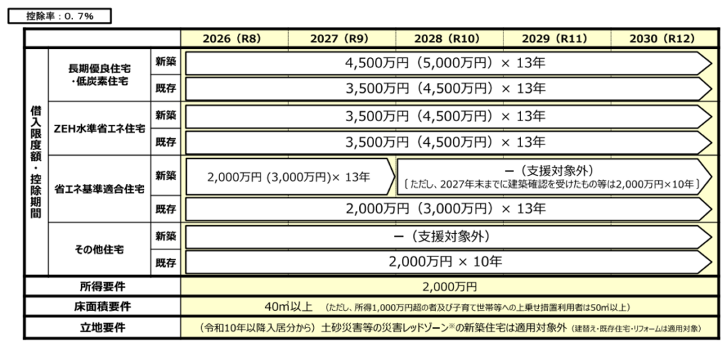 省エネ基準,長期優良住宅,低炭素住宅,ZEH水準住宅