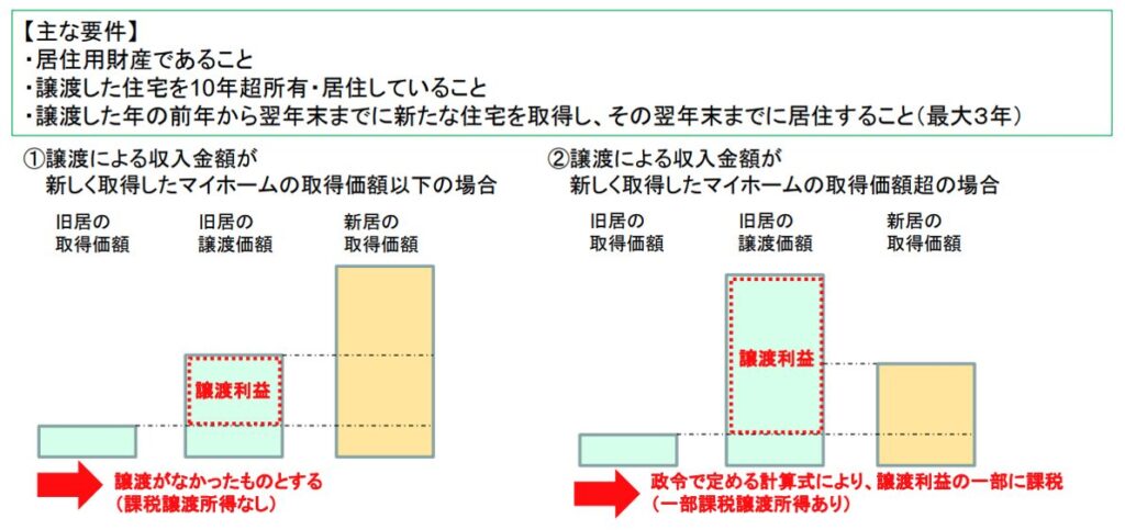 居住用財産の譲渡に係る特例