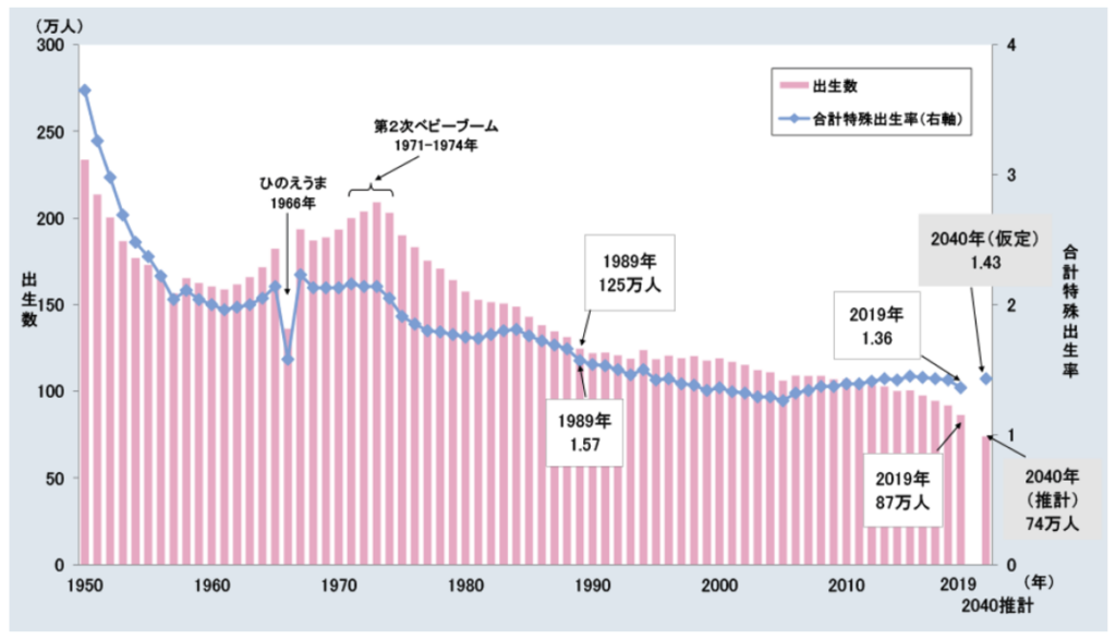厚生労働省の人口動態統計