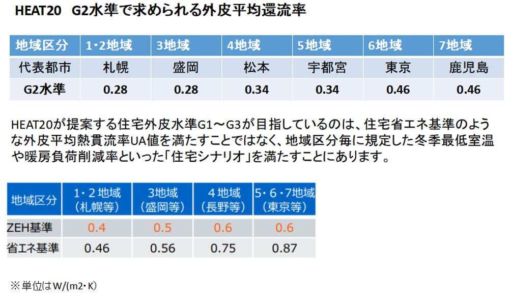 G2水準で求められる外皮平均還流率