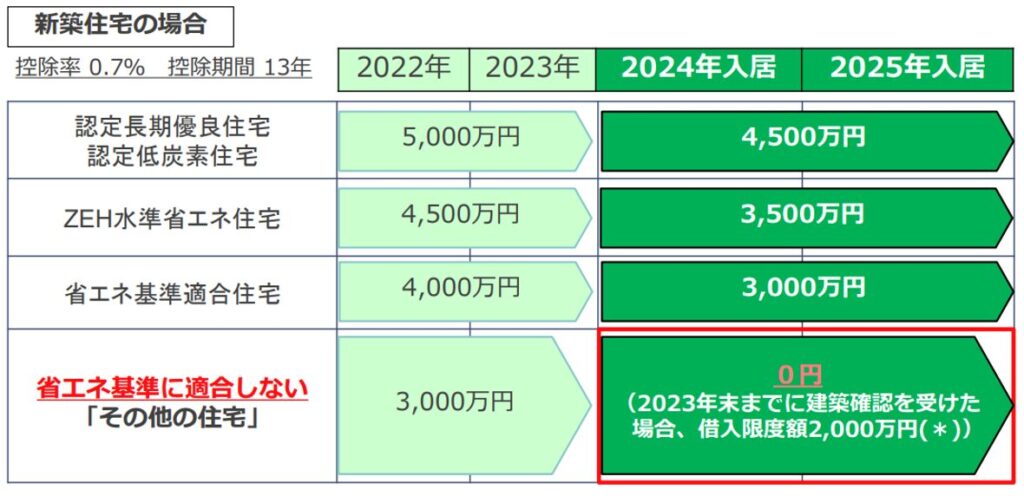 新築住宅の場合,ローン