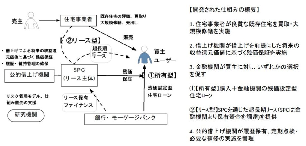 残価設定ローン,開発された仕組みの概要
