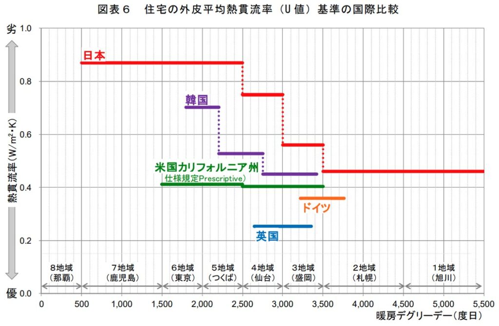外皮平均熱還流率