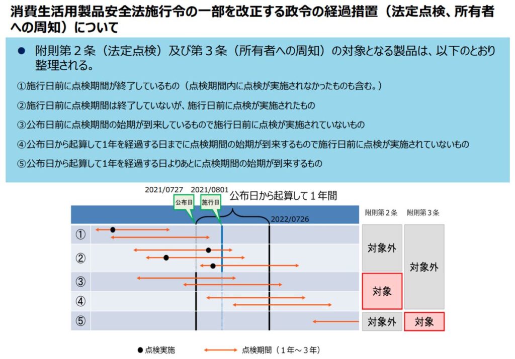 消費生活製品安全法施行令の一部を改正する政令の経過措置