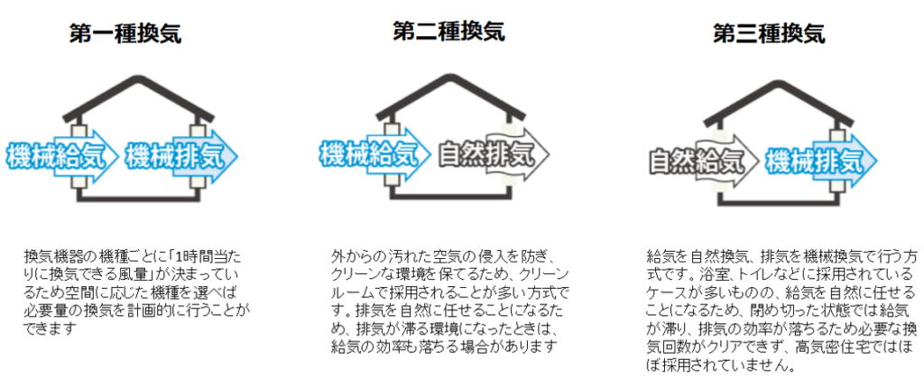第1種、第2種、第3種換気の違い