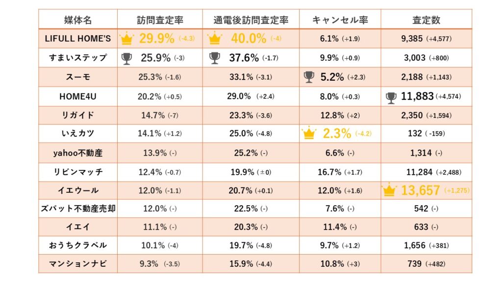 2025年 一括査定サイト 訪問査定率ランキング