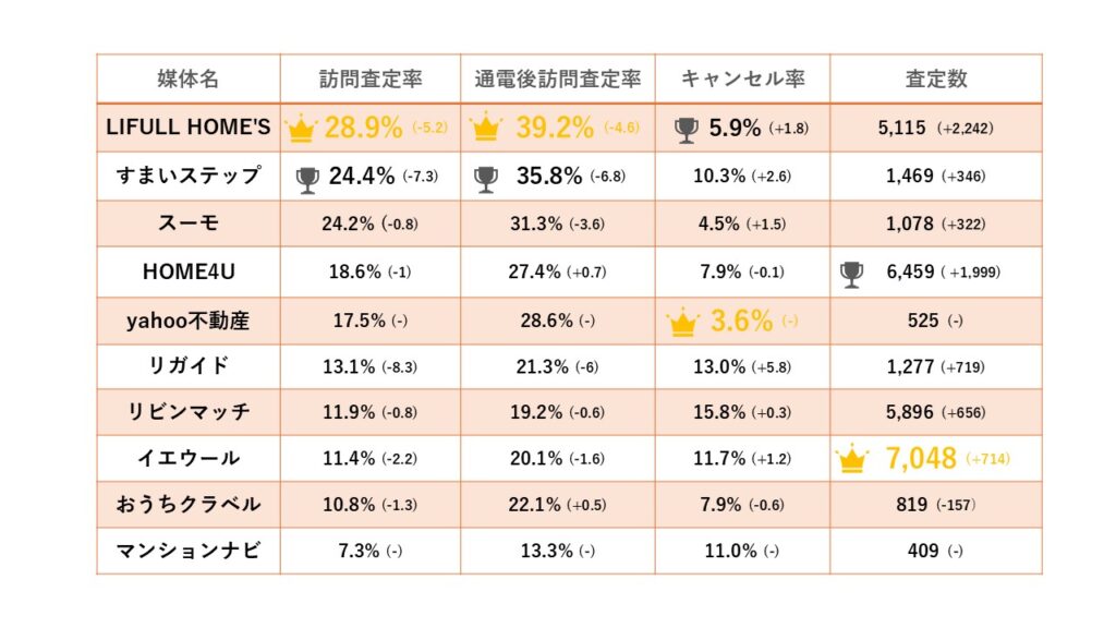 2025年下半期 一括査定サイト 訪問査定率ランキング