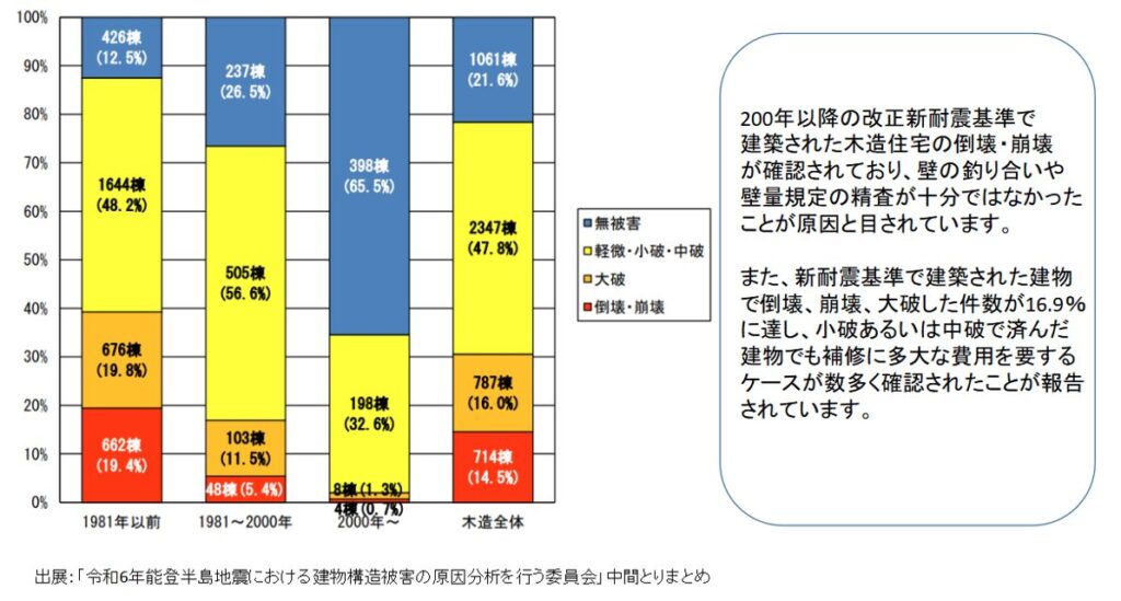 能登半島地震における建物構造被害の原因分析を行う委員会