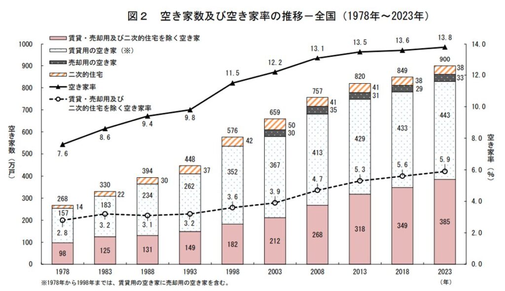 空き家数及び空き家率の推移-全国（1978年~2023年）