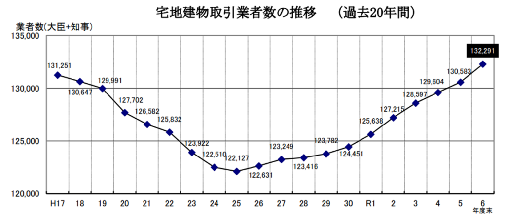 宅地建物取引業者数の推移