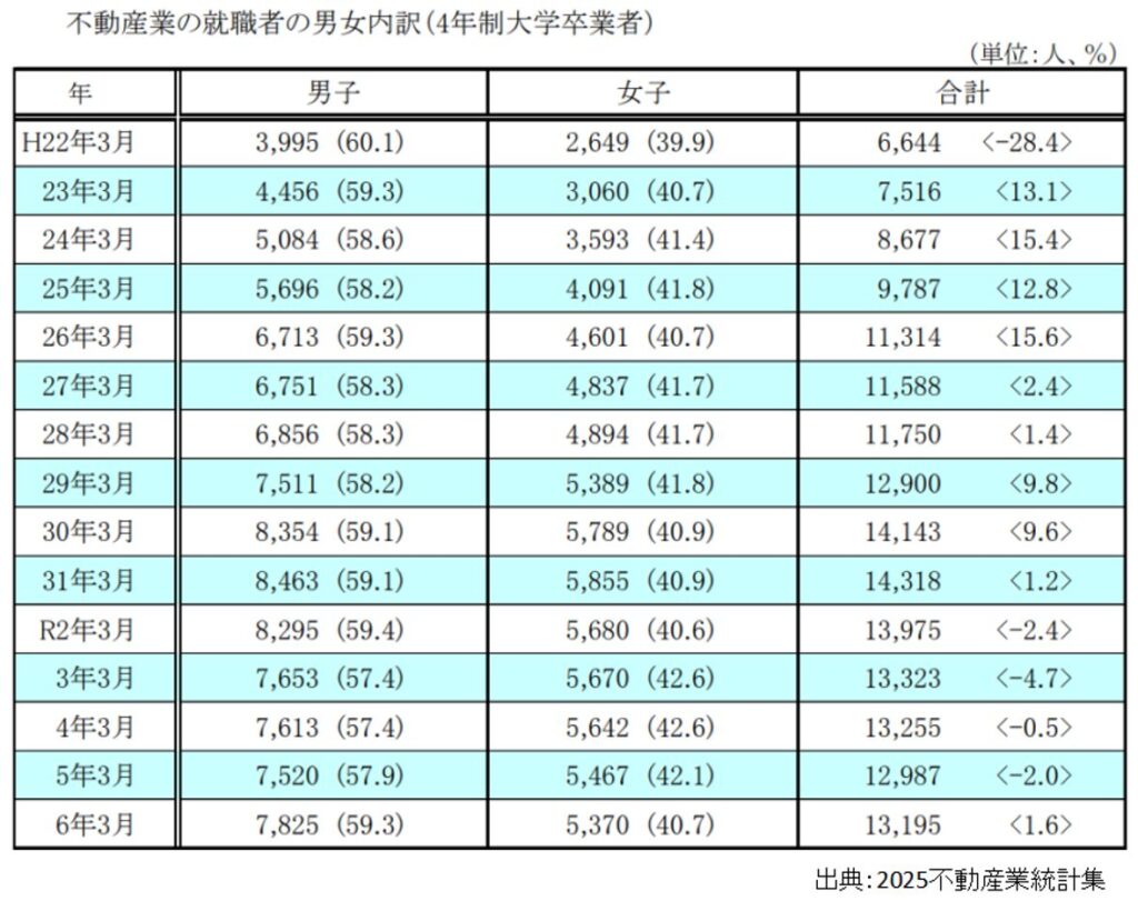 不動産業の就職者の男女内訳