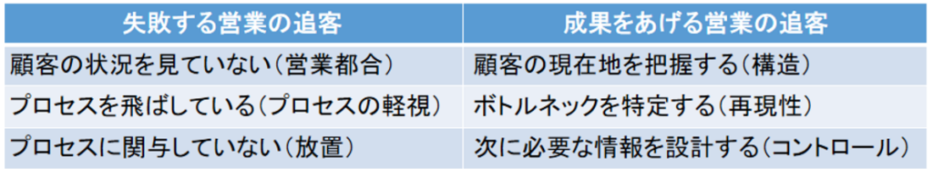 追客,失敗,成功