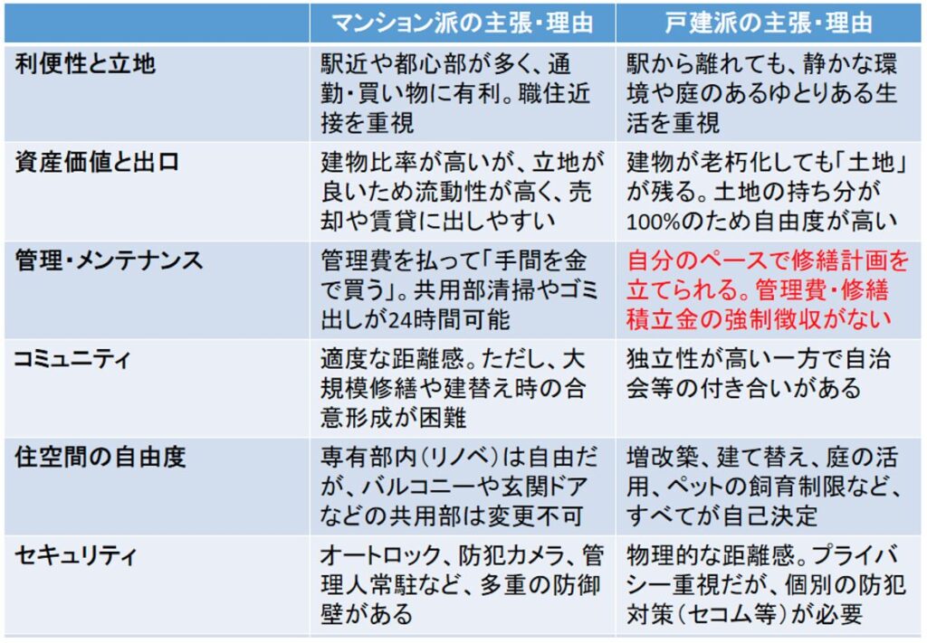 マンション,戸建て,それぞれの主張
