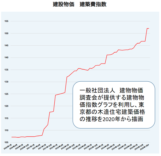 建設物価,建築費指数