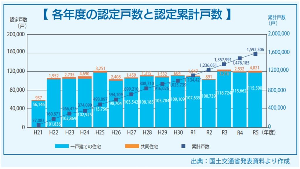 各年度の認定戸数と累計戸数
