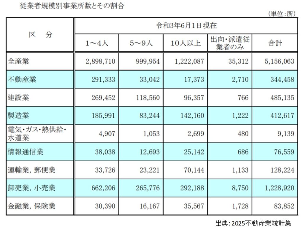従業者規模別事業者数とその割合