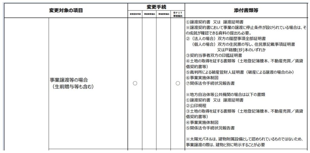 FIT契約変更手続き
