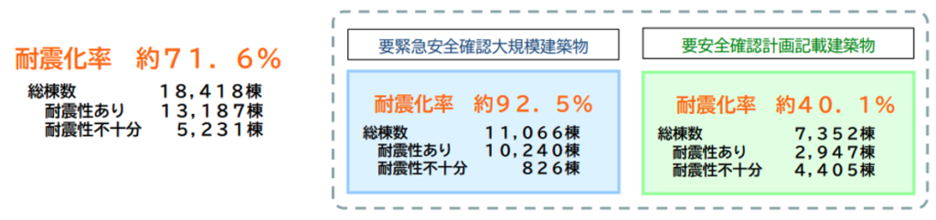 耐震化率