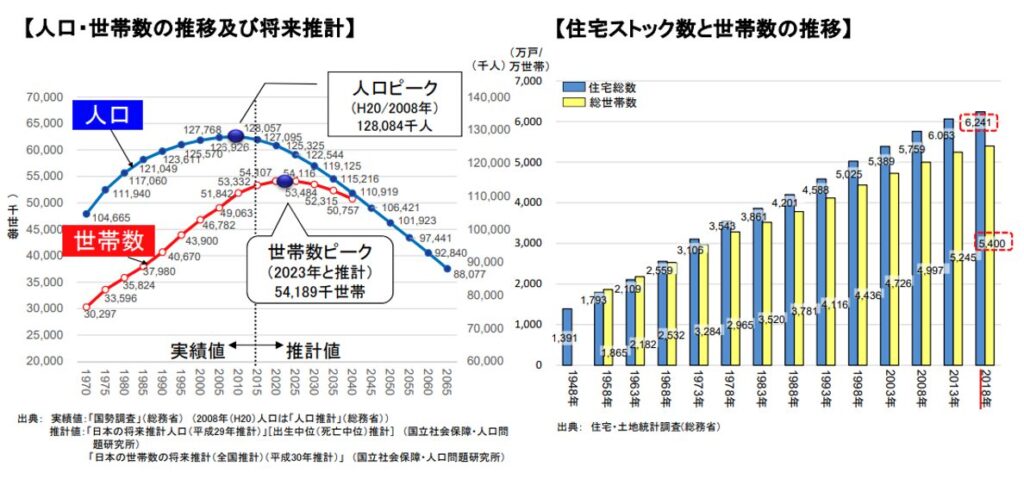 人口・世帯数の推移および将来推計や住宅ストック数
