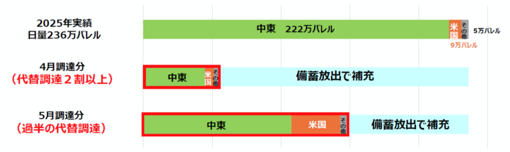 原油調達代替先