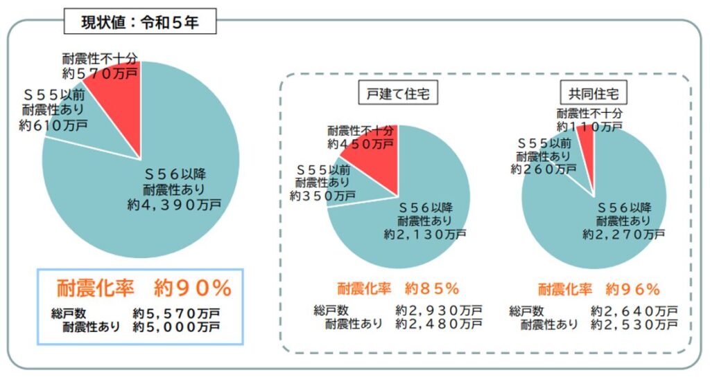 耐震化率,令和5年