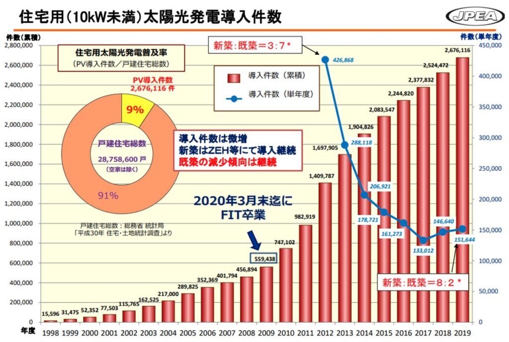 住宅用太陽光発電導入件数