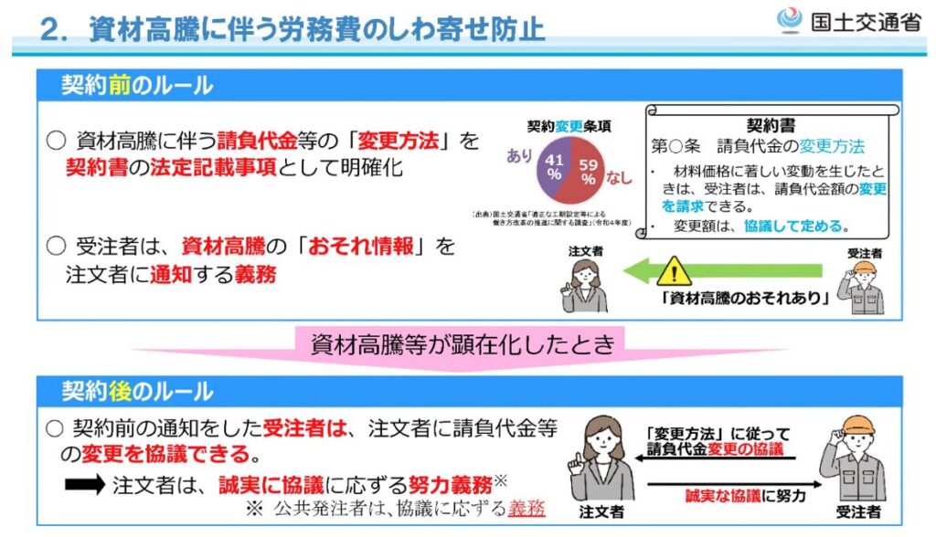 資材高騰に伴う労務費のしわ寄せ防止
