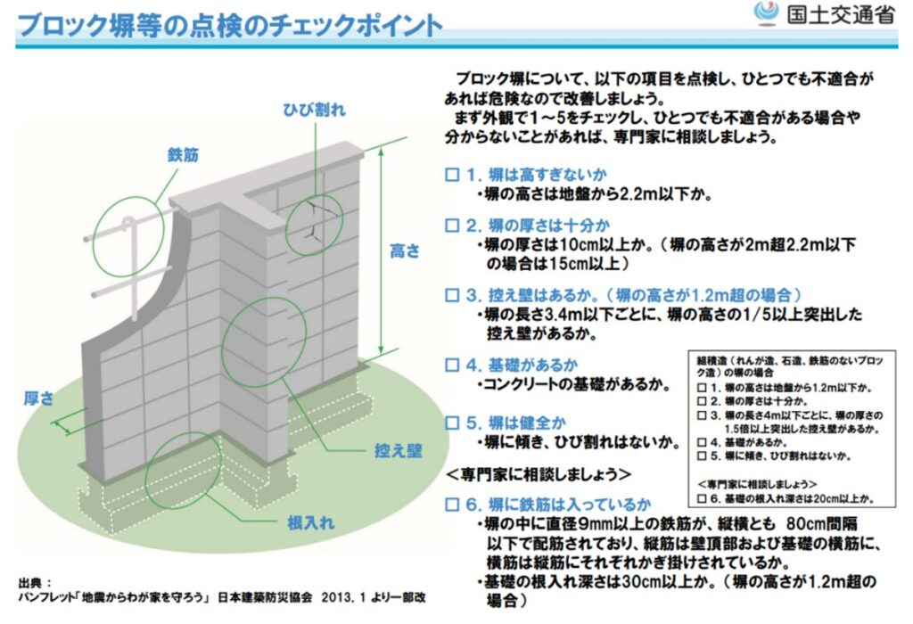ブロック塀等の点検のチェックポイント