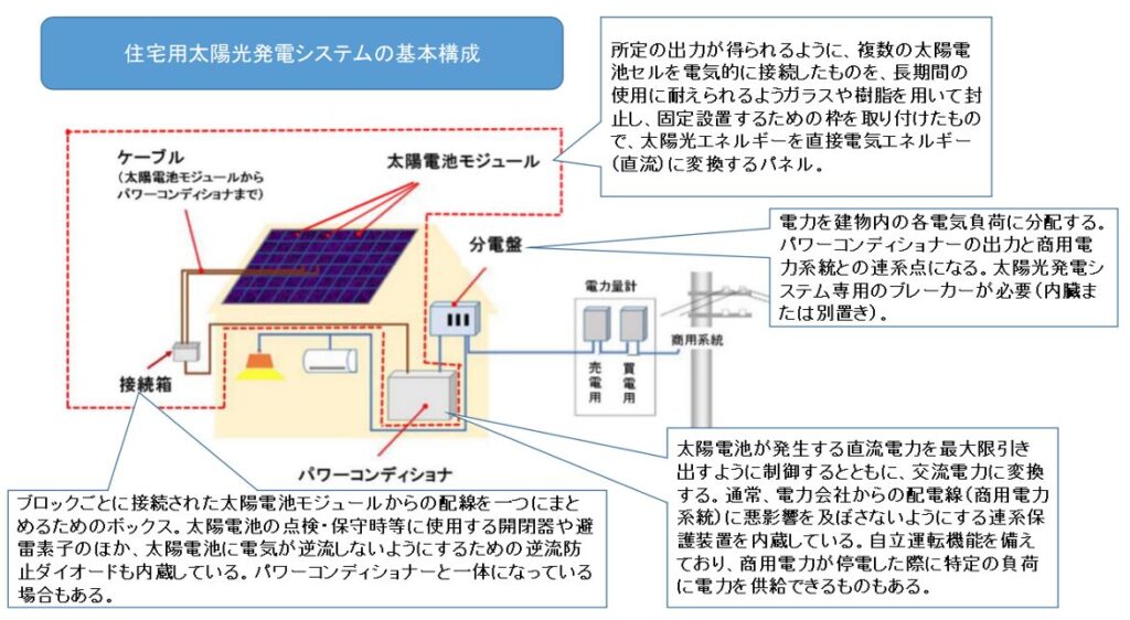 住宅用太陽光発電システムの基本構成
