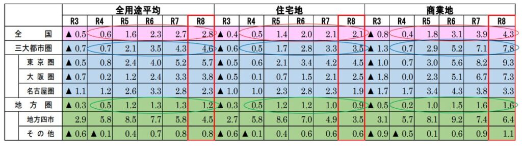 国土交通省,公示価格