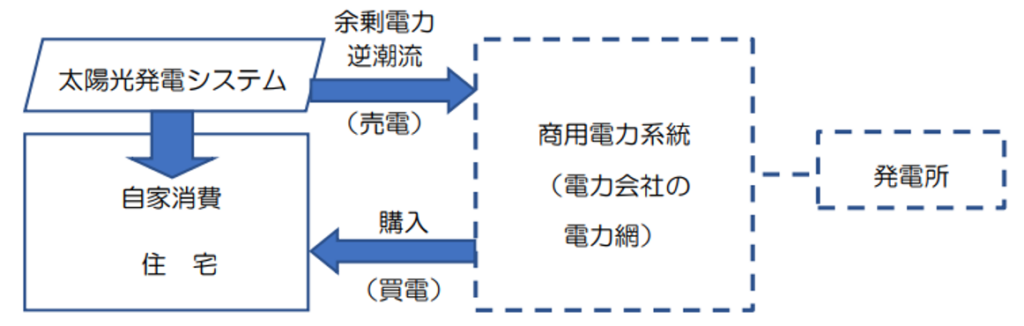 連係系統,太陽光発電システム