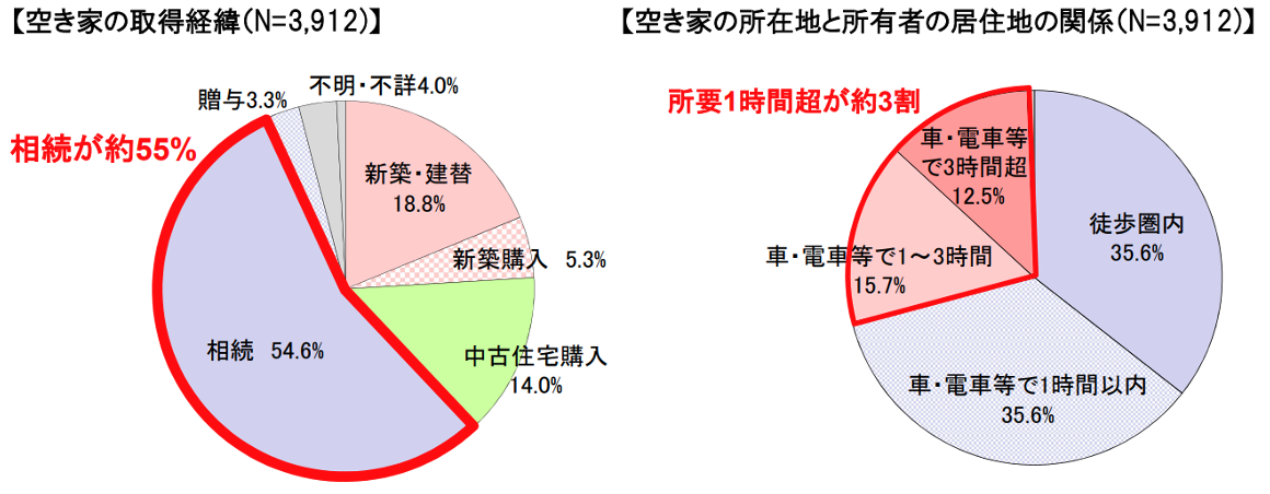 空き家の取得経緯,空き家の所在地と所有者の居住地の関係
