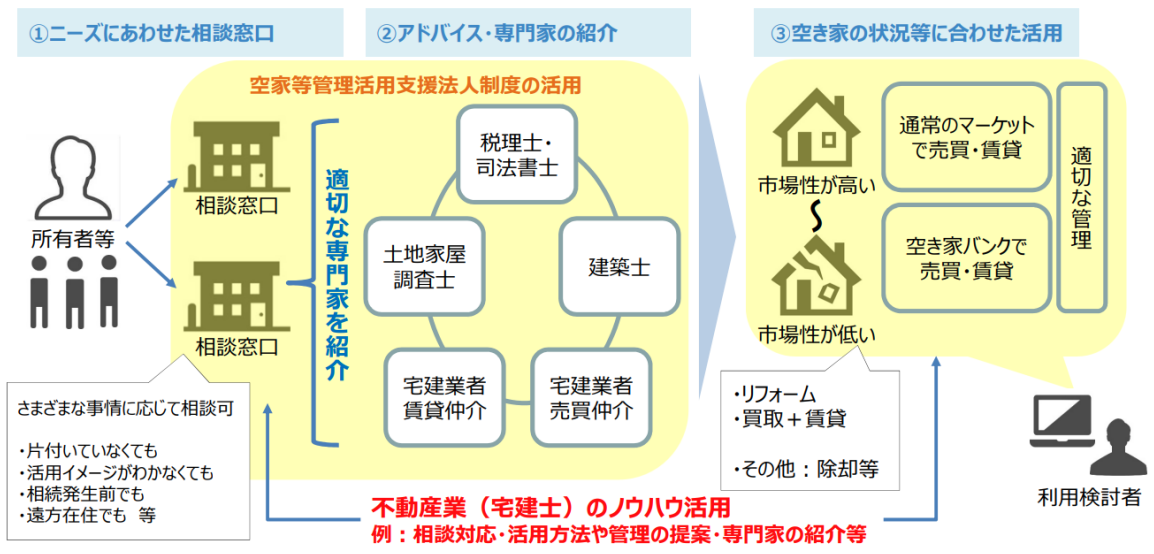 空家等管理活用支援法人制度の活用