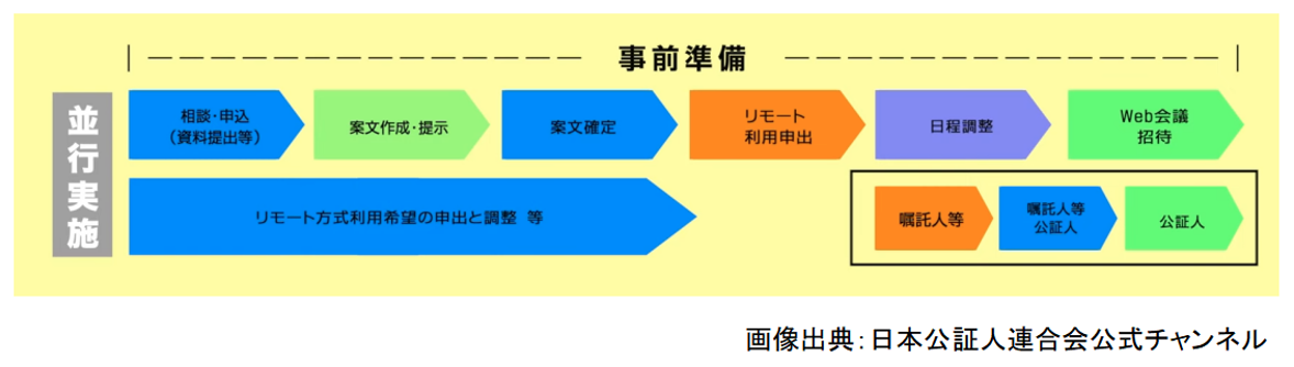 デジタル公正証書（電子公証）制度,事前準備