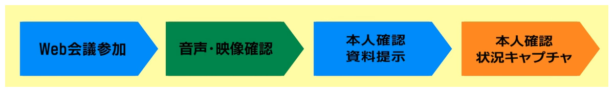 デジタル公正証書（電子公証）制度,当日の流れ