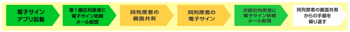 デジタル公正証書（電子公証）制度,流れ