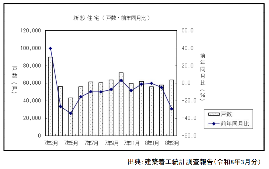 国土交通省,新設住宅着工件数
