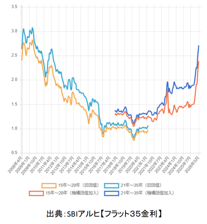 SBIアルヒ,フラット35