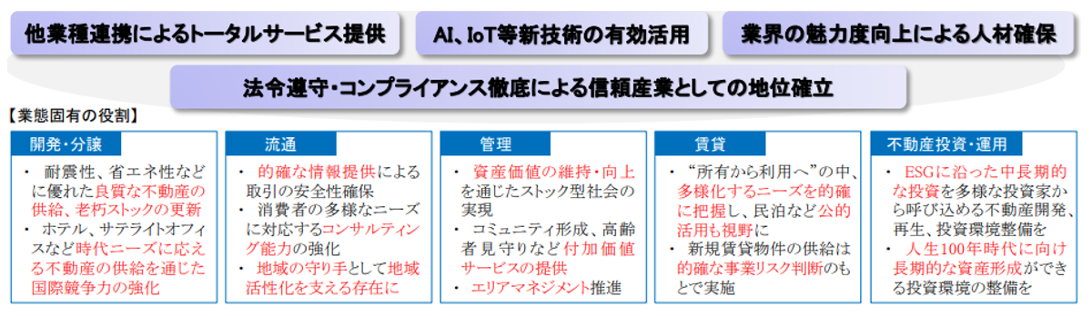 不動産ビジョン2030,価値創造産業への転換